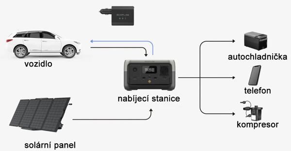 EcoFlow töltő - használat